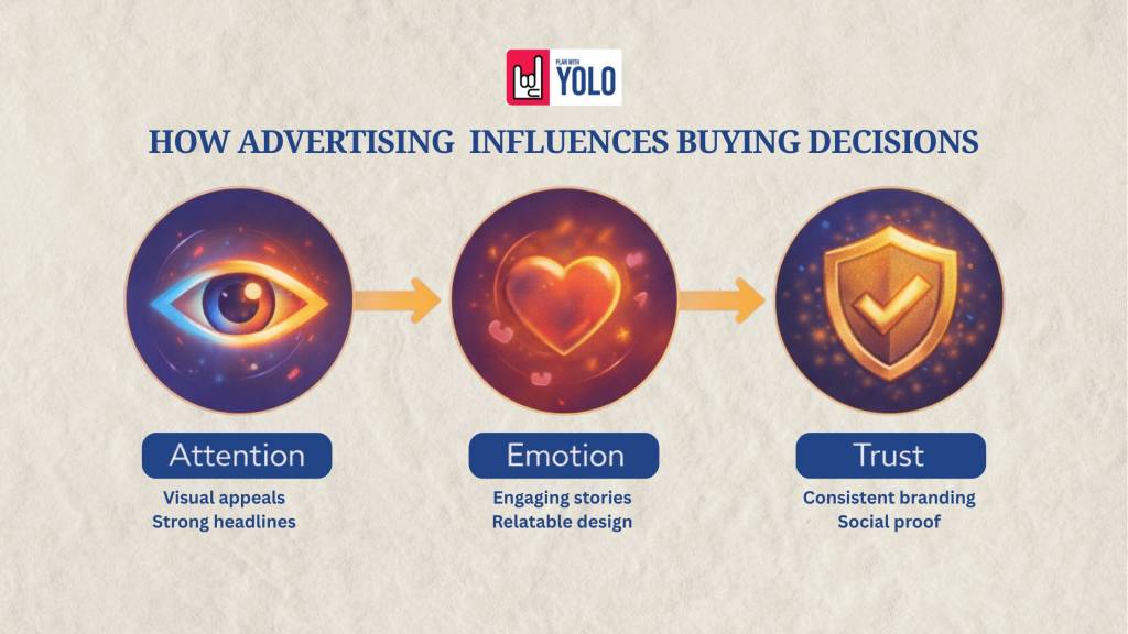 Advertising Influences Buying Decisions